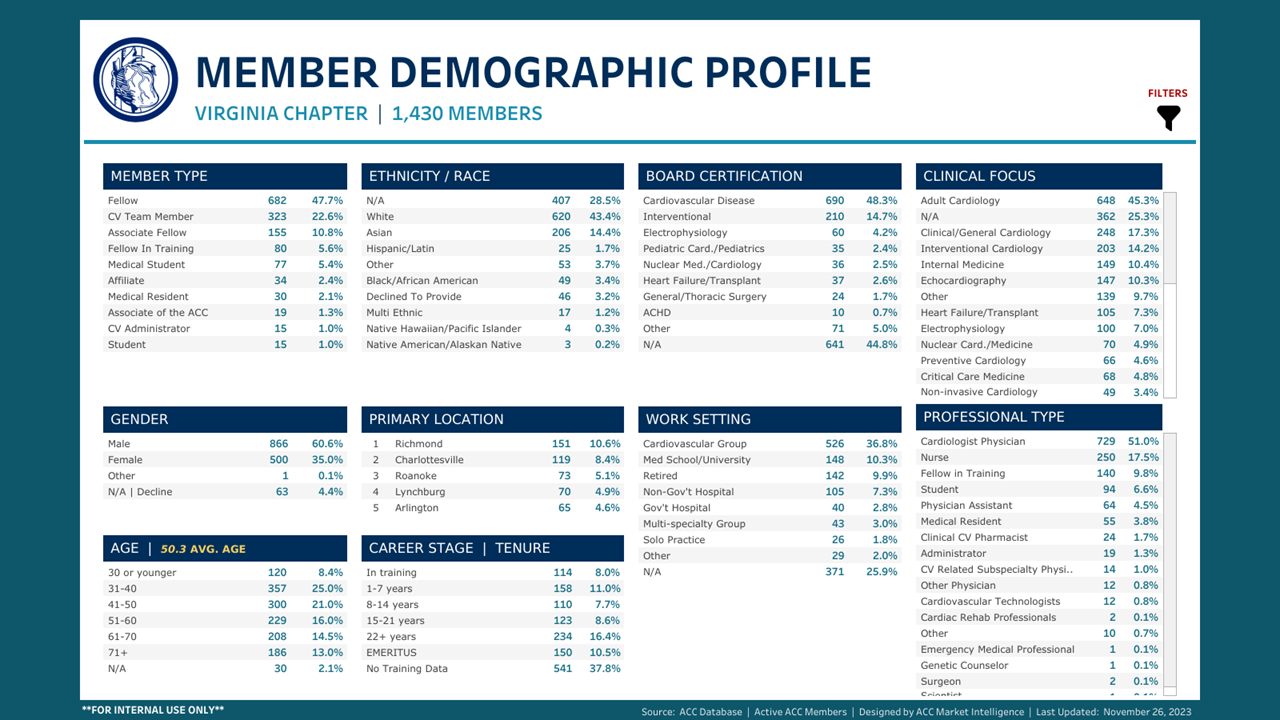 2023 VCACC demographics chart